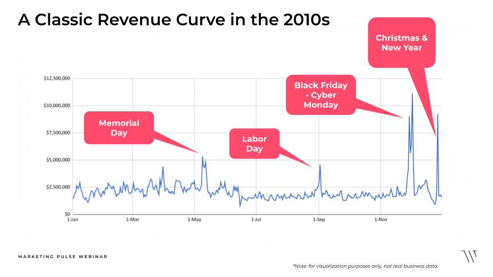 revenue curve in 2010s