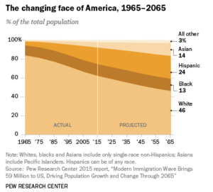 changing face of America graph